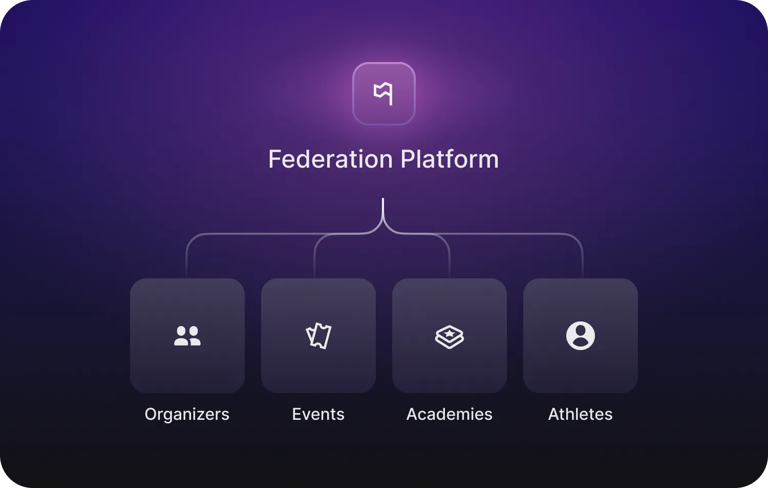 Diagram of the Federation Platform connecting organizers, events, academies and athletes